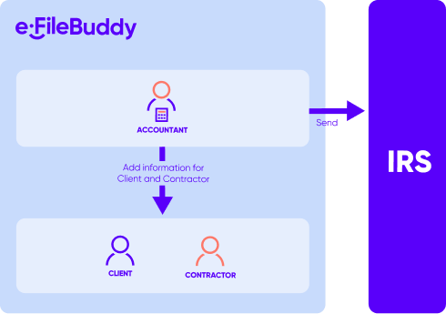 Manual How it works